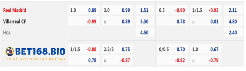 bang-keo-real-madrid-vs-villarreal-bet168
