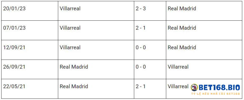 doi-dau-real-madrid-vs-villarreal-bet168