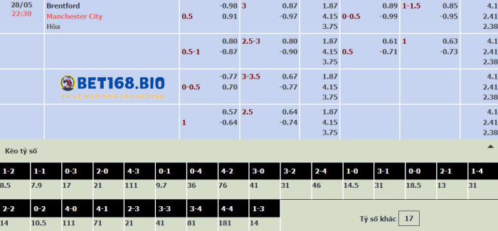 bang-keo-brentford-vs-man-city-tai-bet168