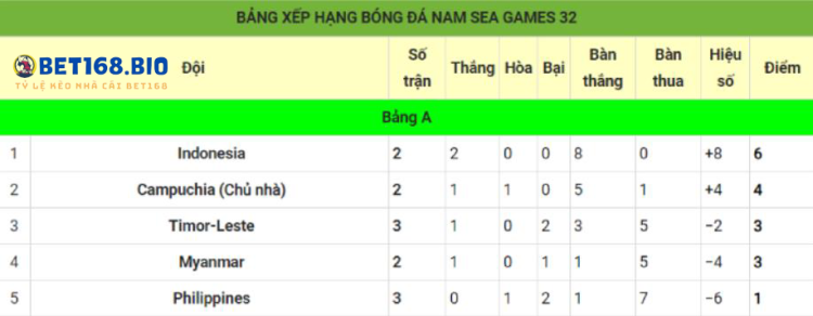 bang-xep-hang-u22-indonesia-vs-u22-timor-leste-tai-bet168