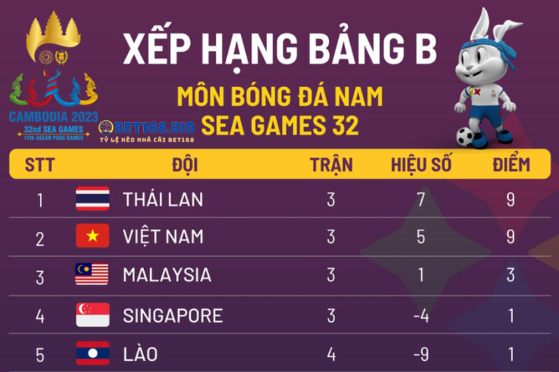 bang-xep-hang-u22-viet-nam-vs-u22-thai-lan-tai-bet168