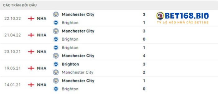 doi-dau-brighton-vs-man-city-tai-bet168