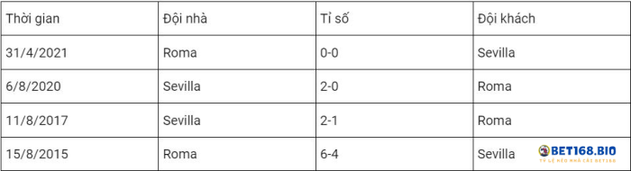 doi-dau-sevilla-vs-roma-tai-bet168
