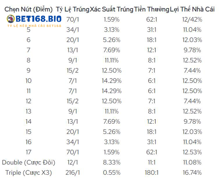 bi-quyet-choi-sicbo-bet168