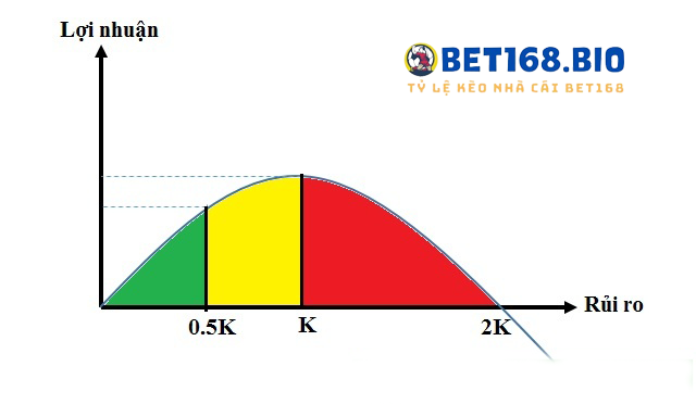 cach-su-dung-cong-thuc-Kelly-tai-bet168