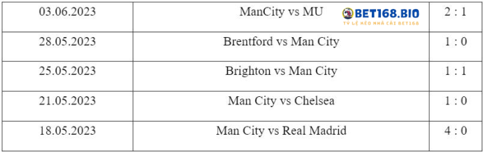 phong-do-của-man-city-tai-bet168