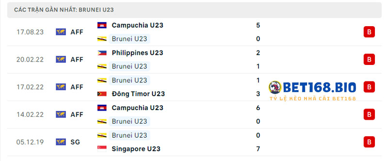 phong-do-gan-day-cua-u23-brunei