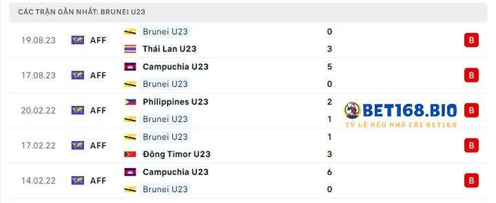 phong-do-gan-day-cua-u23-brunei