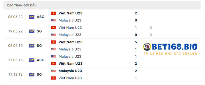 lich-su-doi-dau-cua-2-doi-u23-malaysia-vs-u23-viet-nam
