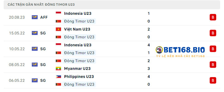 phong-do-gan-day-cua-u23-dong-timor