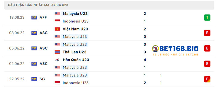 phong-do-gan-day-cua-u23-malaysia