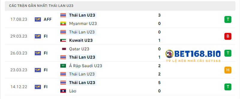 phong-do-gan-day-cua-u23-thai-lan