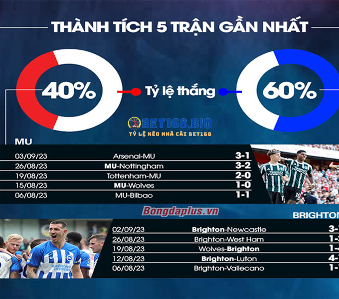 phong-do-cua-2-doi-Man-United-vs-Brighton
